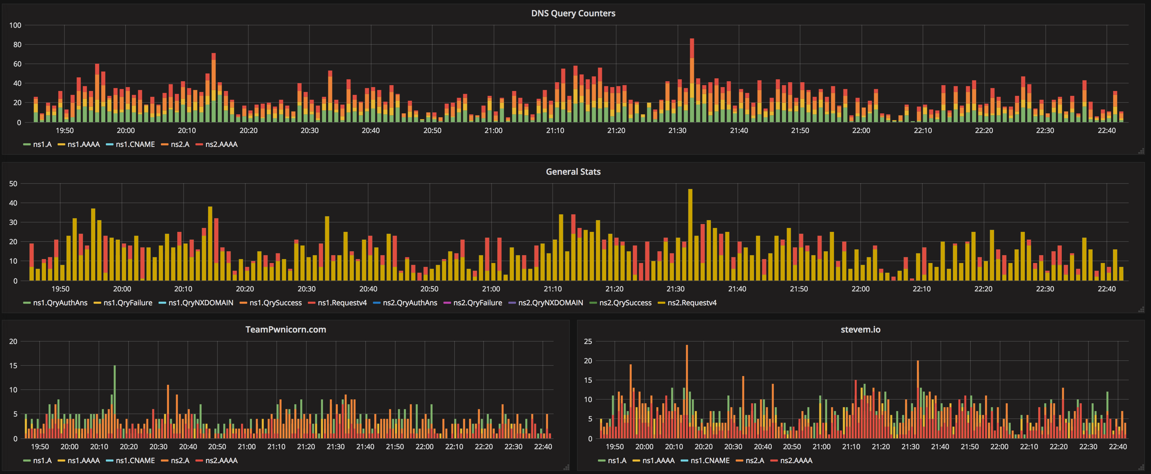 grafana graph